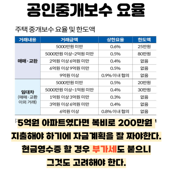 전세 재계약할 때 복비 부담은 누가