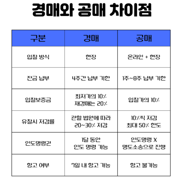 부동산 경매 공매 차이 완벽 정리