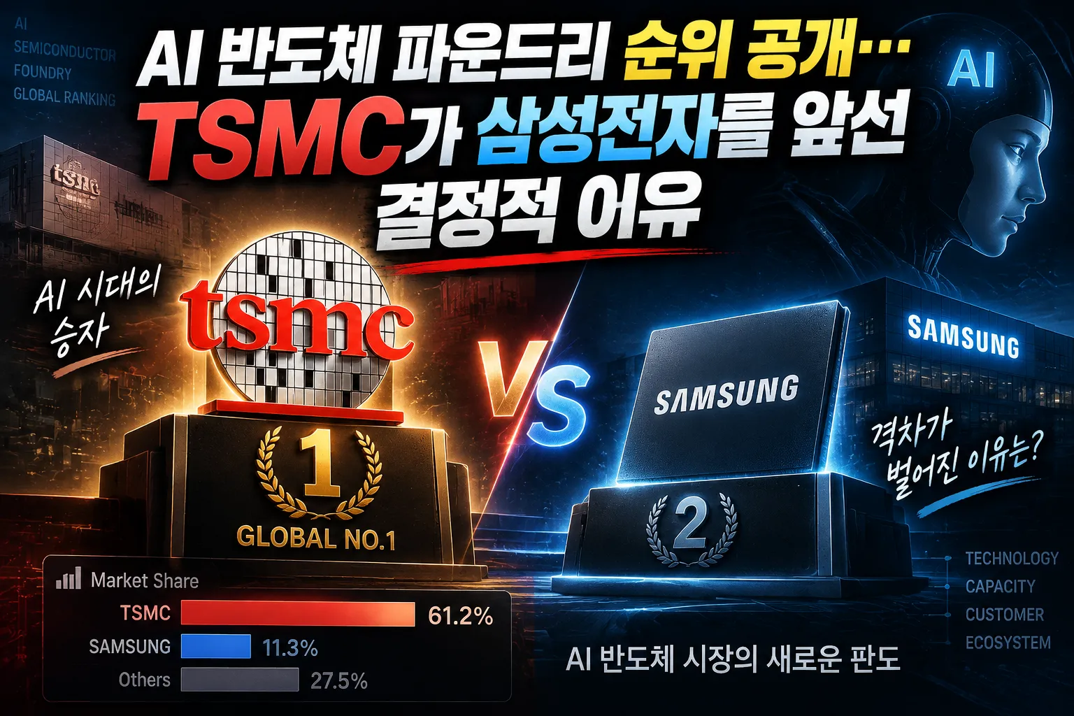 AI 반도체 파운드리 순위 공개… TSMC가 삼성전자를 앞선 결정적 이유