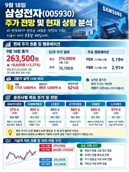 9월 18일 삼성전자 005930 주가 전망 및 현재 상황 분석