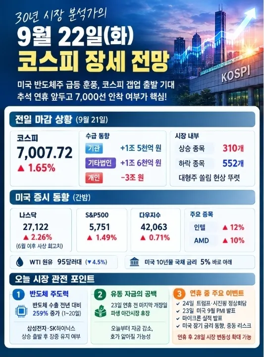 9월 22일 코스피 시장 전망 분석
