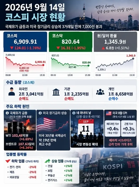 2026년 9월 14일 코스피 시장 현황 및 이번 주 핵심 변수 분석