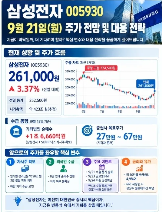 삼성전자 005930 9월 21일 월요일 주가 전망 및 대응 전략