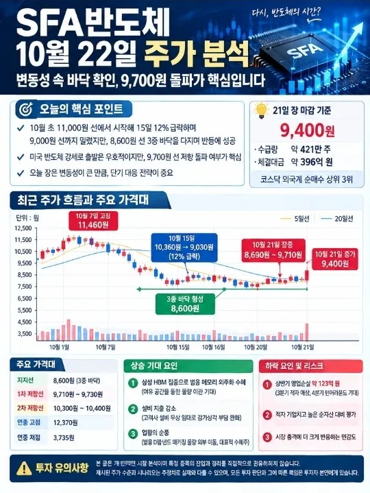 SFA반도체 10월 22일 주가 분석