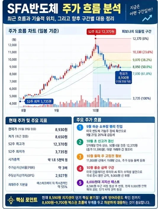 [SFA반도체 주가 흐름 분석과 구간별 대응 정리]
