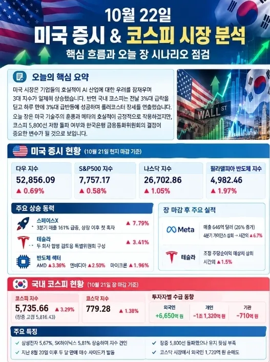  10월 22일 미국 증시와 코스피 시장의 주요 흐름을 분석하고 오늘 장 시나리오를 점검
