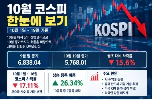 10월 코스피 한눈에 보기 10월 1일부터 19일 기준