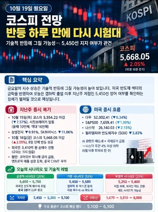 10월 19일 월요일 코스피 전망: 반등 하루 만에 다시 시험대