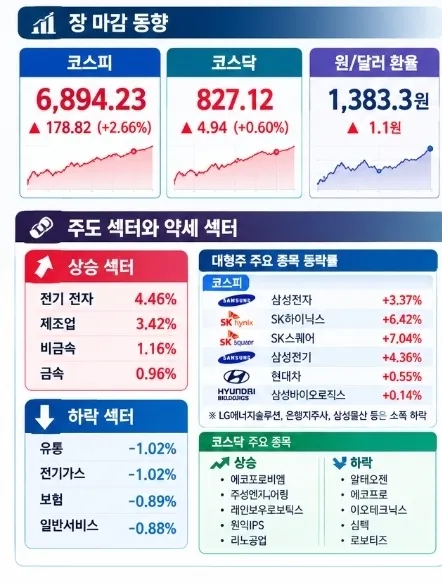 9월18일. 코스피시장 마감 분석