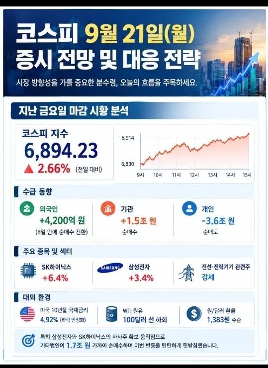 코스피 9월 21일 월요일 증시 전망 및 대응 전략