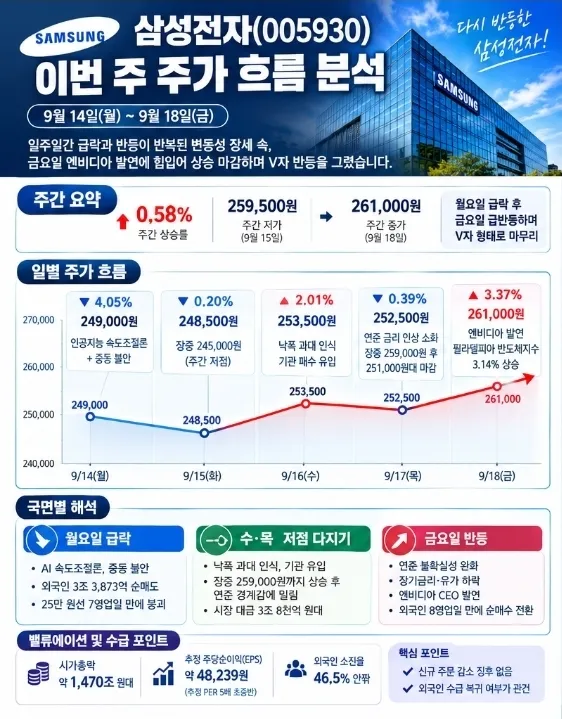 삼성전자 이번 주 주가 흐름 분석 (9월 14일에서 9월 18일)