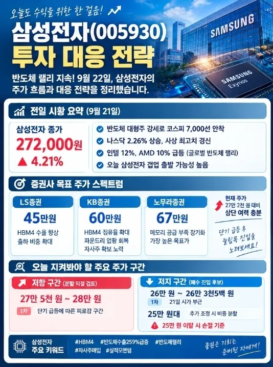 9월22일 삼성전자 매매 대응전략 분석
