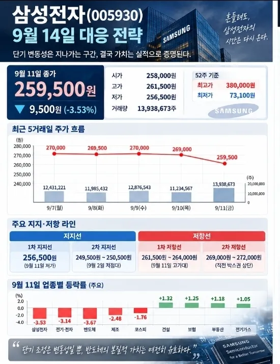 9월 14일 삼성전자 매매 대응전략