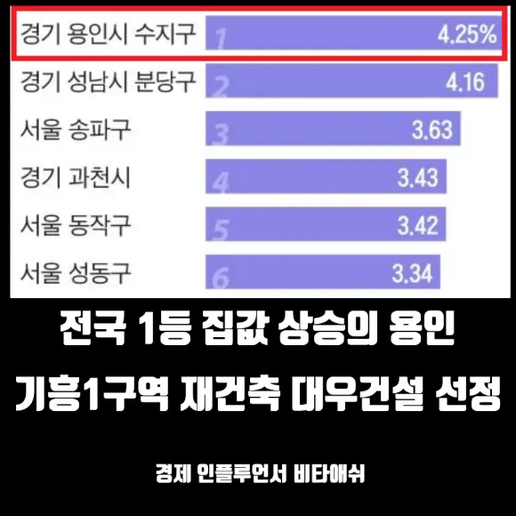 전국 1등 집값 상승 용인, 기흥1구역 재건축 시공사는 대우건설 ?