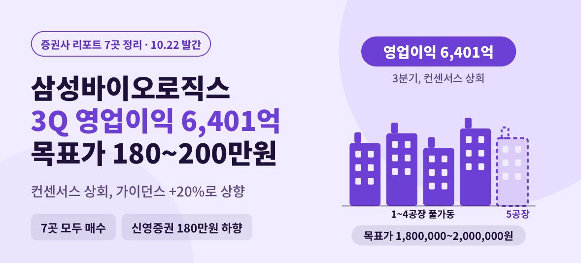 삼성바이오로직스 3분기 영업이익 6,401억, 컨센서스 5% 상회