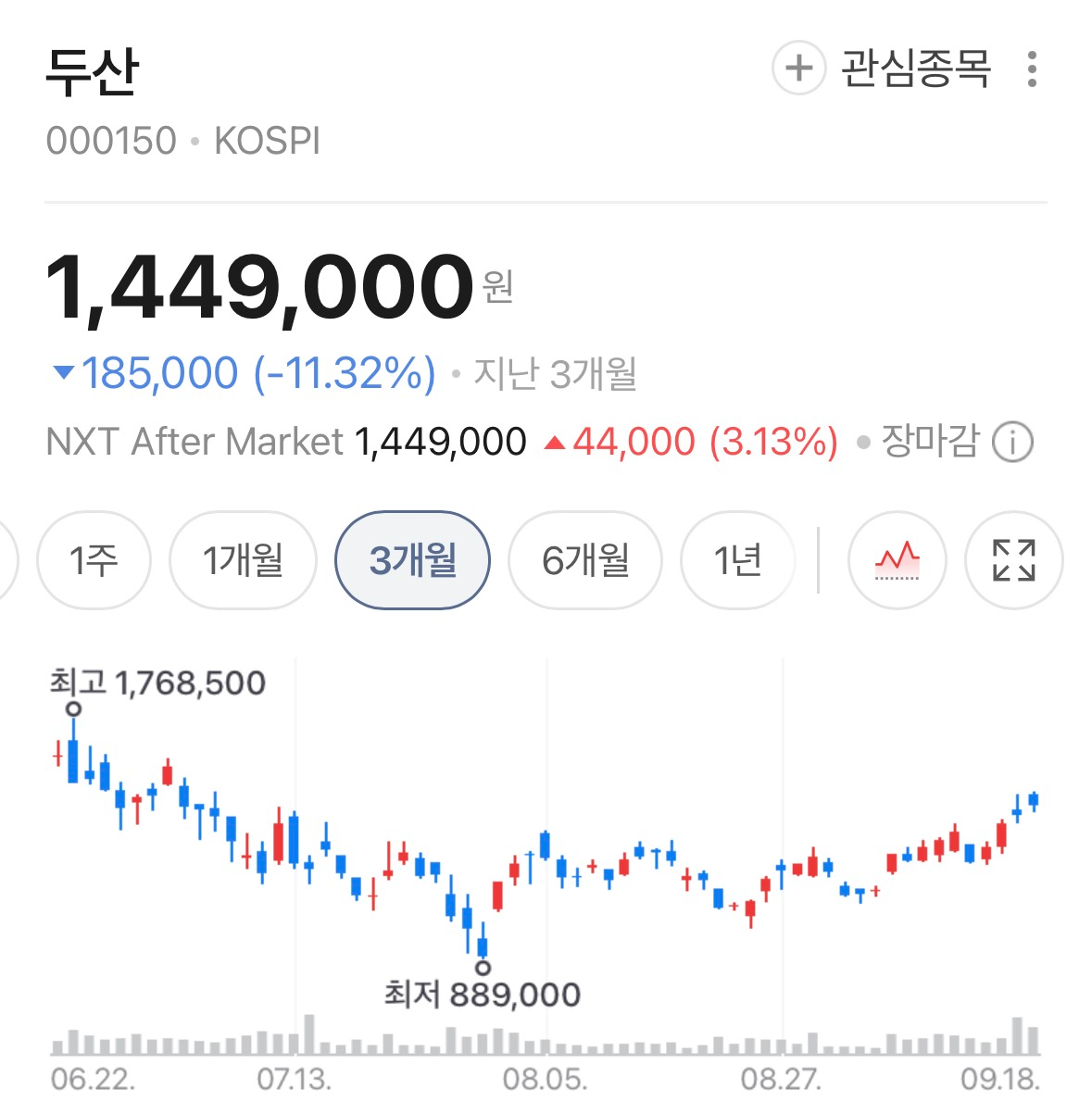 '황제주' 반납했던 두산, 두 달 만에 60% 반등…목표가 275만원