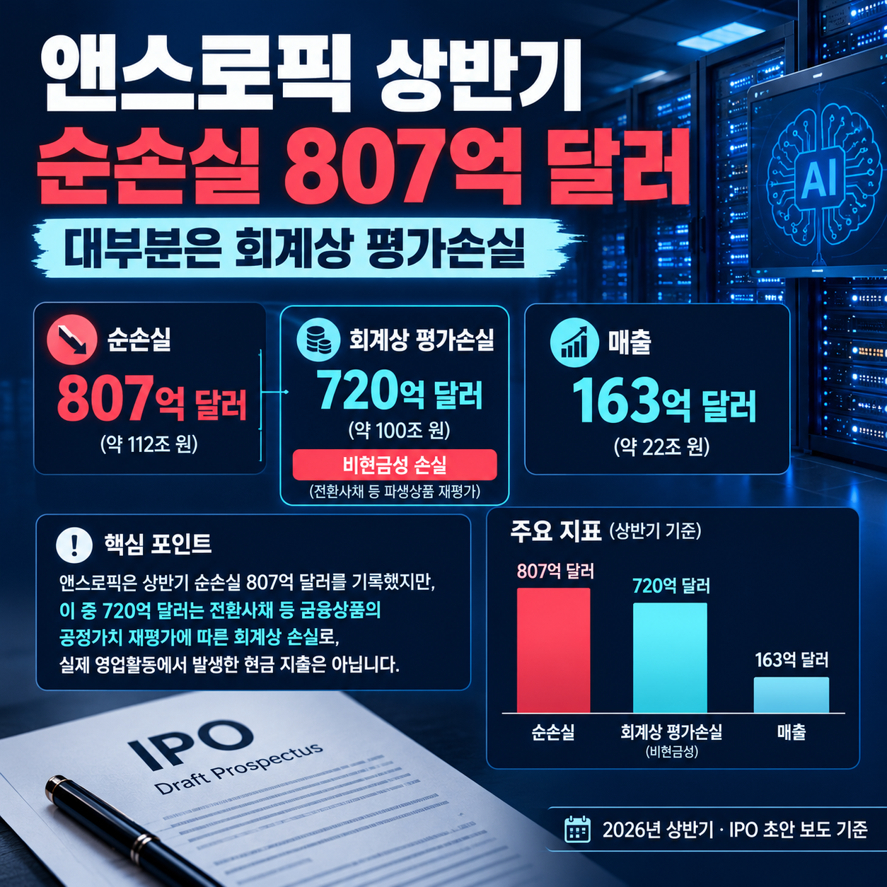 앤스로픽 상반기 순손실 807억 달러…대부분은 회계상 평가손실, AI 투자비는 얼마나 클까?