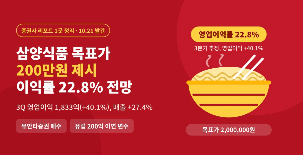삼양식품 목표가 200만원…3분기 영업이익 1,833억, 이익률 22.8% 전망