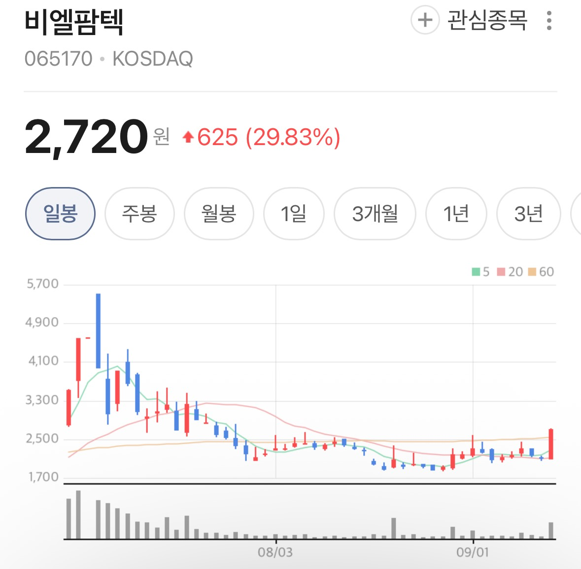 비엘팜텍, 또 상한가…분자접착제 기술 향한 관심 두 달째 이어져