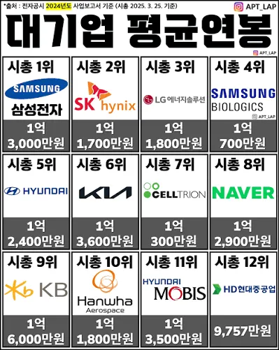 대기업 직장인, 월 저축 얼마?