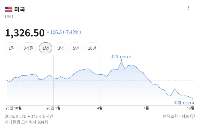 원달러 환율 폭락....진작 팔았어야되나?