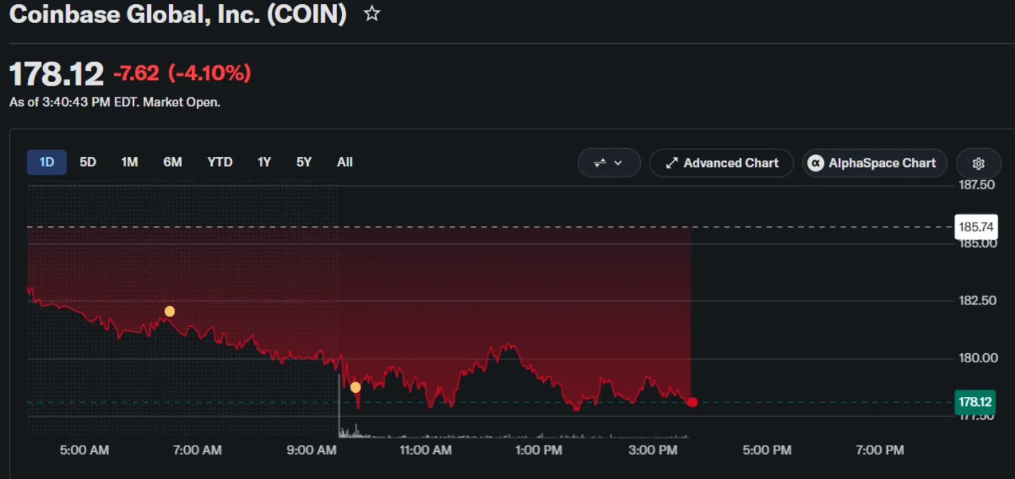 연준의 금리 인상 시사 속 압박받는 코인베이스(COIN) 주가