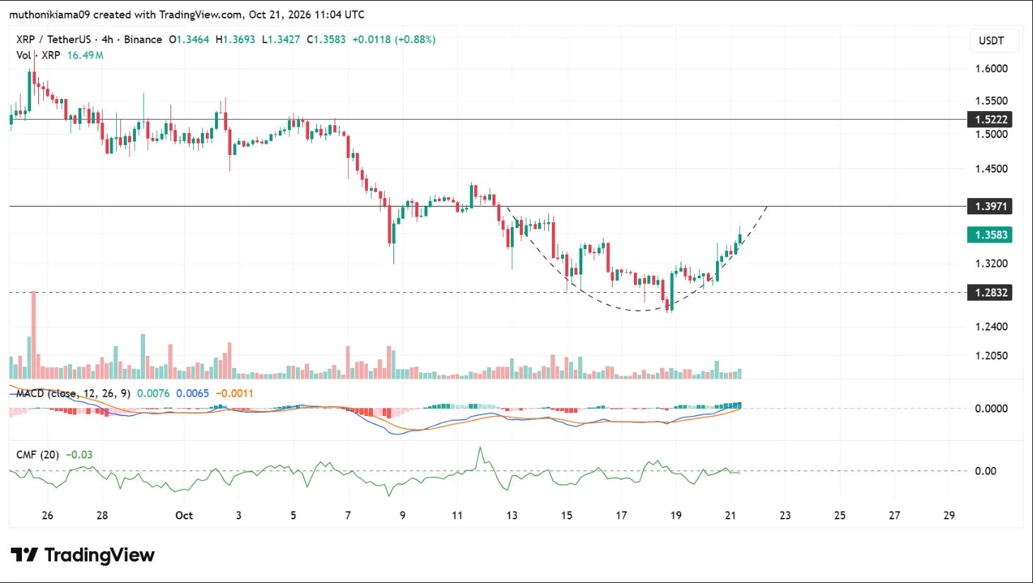 XRP 거래소 유입량 급증 속 $1.28 지지선 테스트